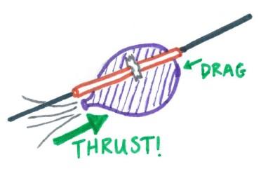 The Physics of Flight Thrust! (10 minutes) Now, in order to get this lift, we need to have some relative air movement.