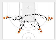 Perfect Passing against Defense- 10 perfect passes against defense Dribble the ball over half-court o 10 passes or 1 backdoor cut and a pass out of the backdoor qualifies as a success o Play team