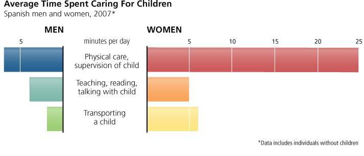 Needs of Woman Makes more trips related with caretaking (child care and elder care) and household