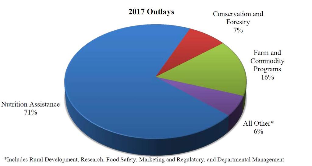 USDA s Budget