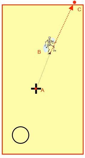 (extension) line A - C beyond B its original position to where it is found a maximum distance of 20m from the circle (15m for younger players) and such that it is visible.