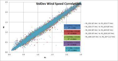 WindCube V1 Lidar Key Results Scans per line of sight quadrupled due to low aerosol density at this northern latitude >