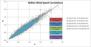 Significantly more data passing quality filters after modifications. Mean wind speed well correlated with fixed mast.
