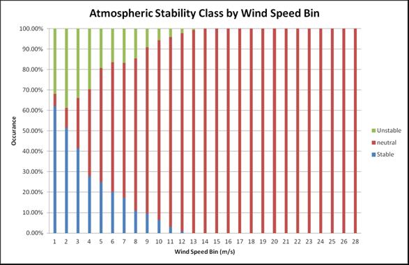 Atmospheric Stability Measurement and Analysis Implications Atmospheric