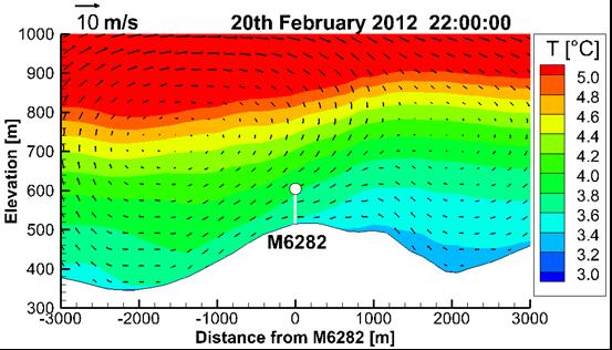 Wind Flow Modelling Coupled Mesoscale/CFD Stability implications modelled via coupled Mesoscale/CFD VENTOS /M WRF
