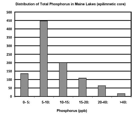 Appendix A contains histograms (a graph that shows how the data are distributed for a particular variable) of the indicators of lake water quality for the lakes that have been included in each data