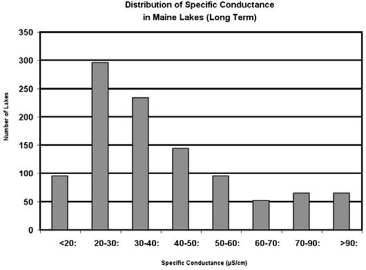 Appendix A - Long-term Distribution of Water Quality Data for Maine Lakes Color The concentration of natural, dissolved, humic acids in lake water.