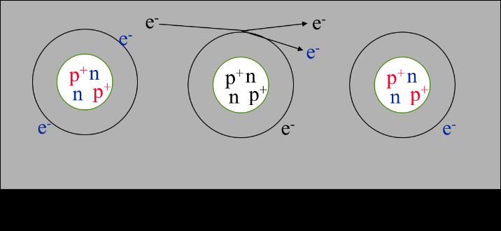 Only the selected gas (helium) will reach the target plate through the different lenses and consequently reach the pre-amplifier (represented by the green dots).