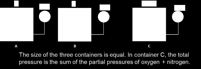 combined. Conclusion: the different molecular types do not affect each other in container C, but will hit the walls as many times per second and with equal force when they are mixed.