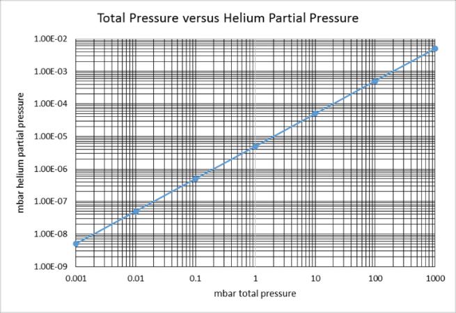 Helium is not toxic. Helium is not flammable. Helium is an inert gas.