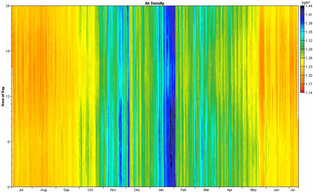 Air Density DMap The DMap below is a visual indication of the daily and seasonal variations of air density (and hence temperature).