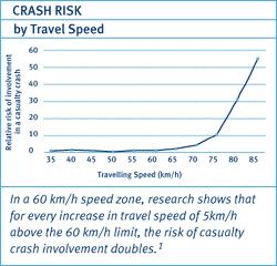 Despite this, there is still a widespread belief that it is only speeds well in excess of current limits (or prevailing speeds) that are risky.