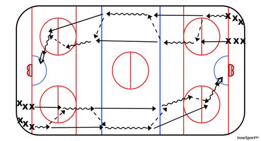 R4U Green LESSON PLAN Drill & Explination: Skill Breakdown: Diagram: Instructor/Coach Tips: Full Ice Partner Passing: Players will line up as shown.