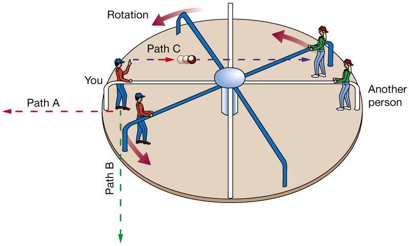 A merry-go-round as an example of the Coriolis effect Throw a ball (it follows Newton s law and does not change direction or speed once it leaves your hand) To an observer above the merry-go-round