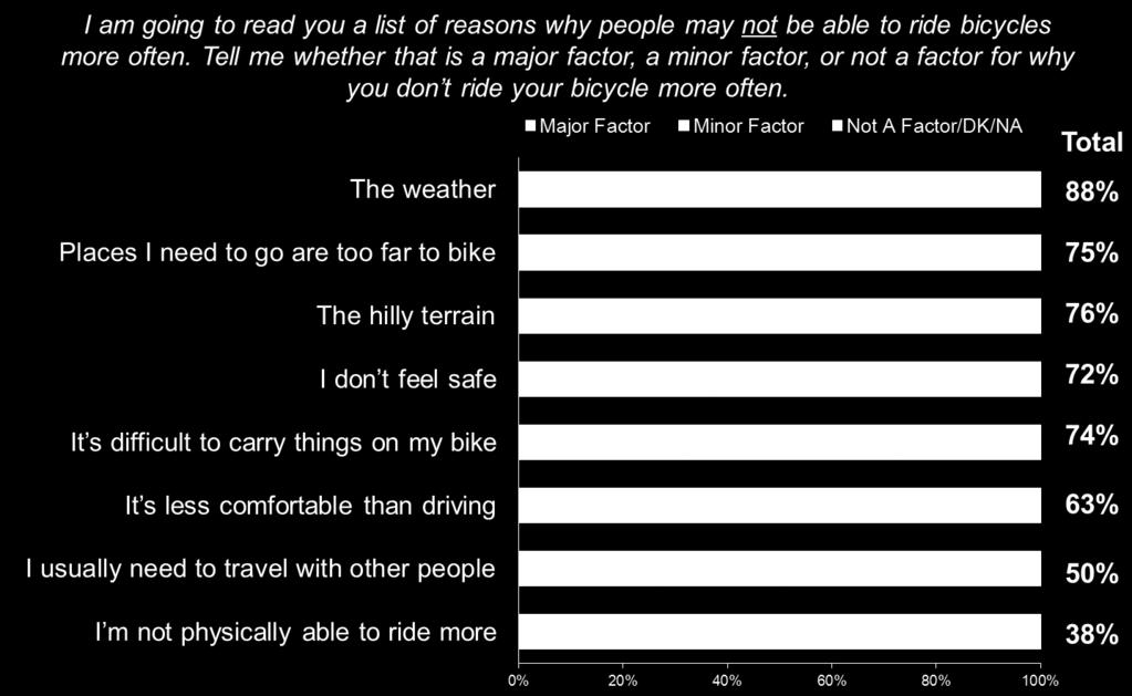 Weather is the primary obstacle among this group of voters, with 55 percent of them identifying this as a major factor for why they don t ride more often.