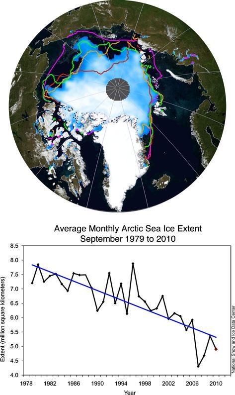 From: The Arctic s rapidly shrinking sea ice cover: a research synthesis By: Julienne C. Stroeve Mark C. Serreze Marika M. Holland Jennifer E. Kay James Malanik Andrew P.