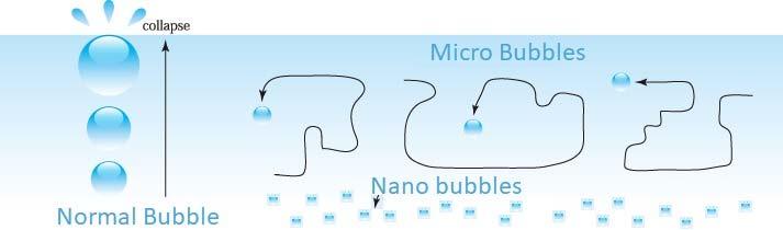 Micro Bubble to Nano Bubble MicroNano bubbles, due to lower buoyancy, do not rise to the water surface, rather float across various levels and eventually sink to the floor