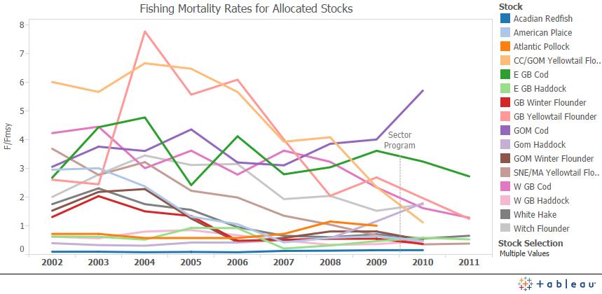 Fishing Mortality for Allocated Stocks