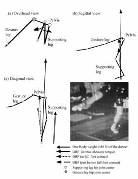 Kinematic and Kinetic Analysis of the Fouetté Turn 491 Figure 6 Stick pictures of both legs with GRF when the peak hip abductor torque was observed in a representative dancer.