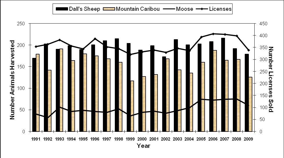 21 Figure 5. The number of Dall s sheep, mountain caribou, and moose harvested in the Mackenzie Mountains by non-resident hunters, and the number of non-resident licences sold during 1991-2009.