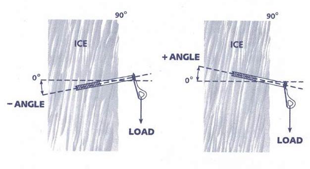 Notes On Ice Pro and Basic Ice Climbing Technique. Jerry Heilman. 2015 Chris Harmston, MSE. Myths, Cautions and Techniques of Ice Screw Placement. 1997.