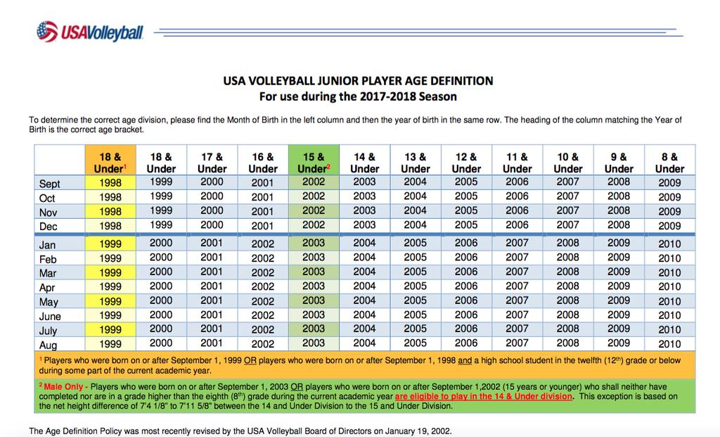 What are USA Volleyball Age Definitions? My child is too old to play on 12 s, 14 s, 16 s, 18 s team. Can I get an Age Waiver?