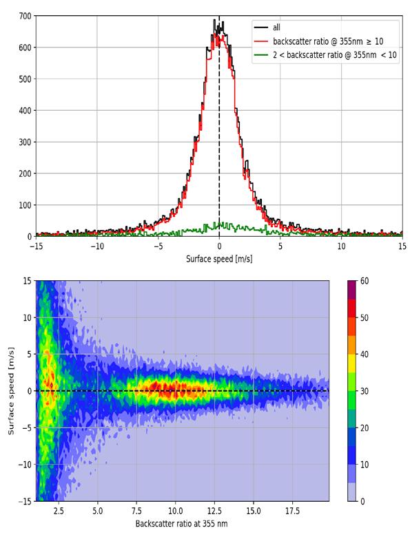LNG Doppler assessment using ground echo and RASTA Surface velocity (corrected