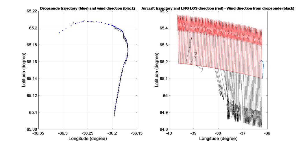 Dropsonde and aircraft trajectories Aircraft was flying perpendicular to the wind