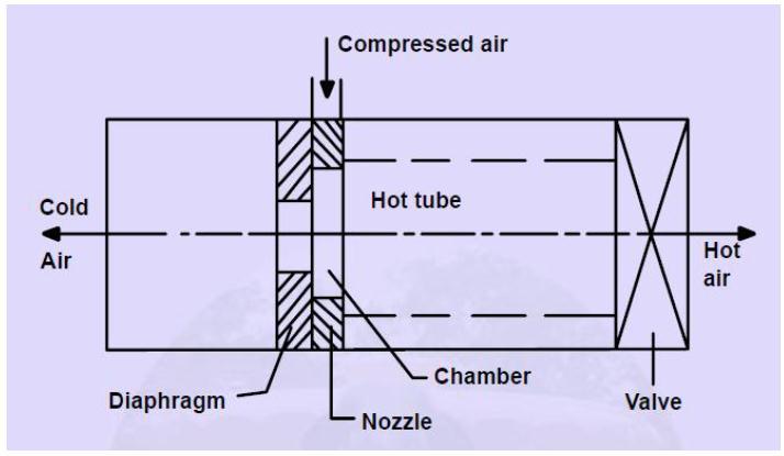 Diaphragm, nozzle, vortex chamber, valve, tube, outlets are the basic components. Nozzles can be converging or diverging type and are designed to achieve higher velocity and minimum inlet losses.