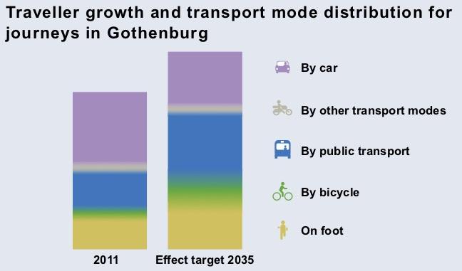 Figure 6: Effect target for the number of trips for different transport modes in Gothenburg (Trafikkontoret, 2014:41).