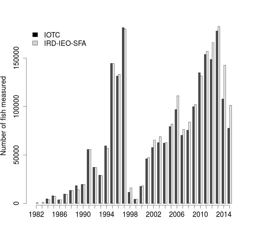 Figure 4: Annual number of size measurements for yellowfin caught on schools associated with floating objects (LS) by the European and assimilated purse seiners having