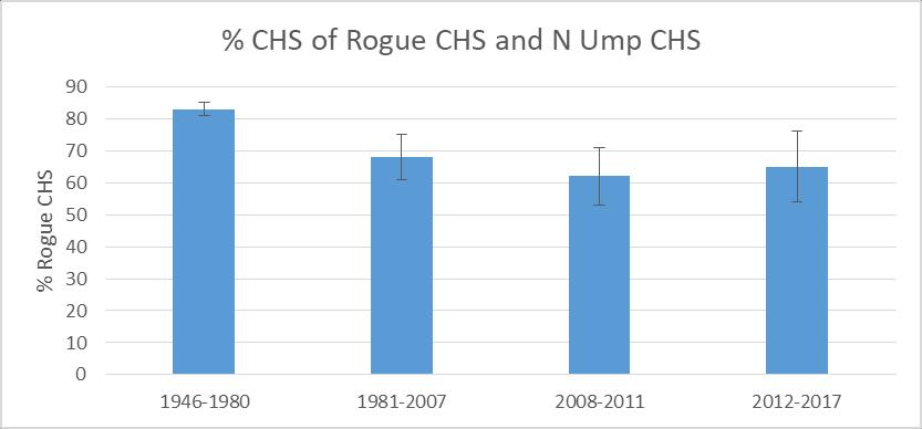 Figure 4. NPCHS as percent of combined Rogue NPCHS and North Umpqua NPCHS. Plan implementation began in 2008 and the first post-plan returns began in 2012. Figure 5.