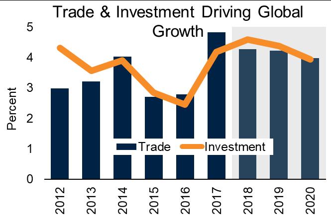 Expanding Trade Is Driving Global Growth 20% Correlation Between Global Trade and Global Business Travel Demand 15% 10% 5% 0% -5% -10% -15% Export &