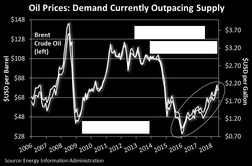 S., OPEC, & non-opec supply expected to help relieve pressure