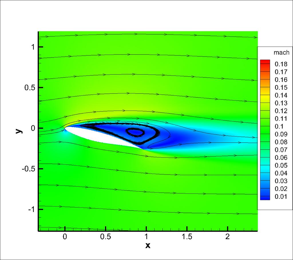 .% to.6%, allows.% width to match the SST, which makes mesh generation simpler. The RAE-2822 airfoil has a much sharper radius at the leading edge.