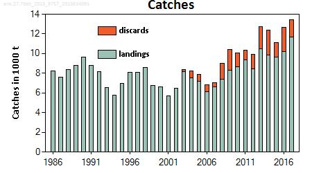 ICES Advice on fishing opportunities, catch, and effort Greater Northern Sea, Celtic Seas, and Bay of Biscay and Iberian Coast Ecoregions Published 29 June 2018 https://doi.org/10.17895/ices.pub.