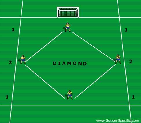 Two basic 4v4 games are played across the width and length of the defined area.