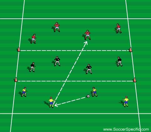 United Soccer Academy, Inc. 20 Activity 4 Activity 4: Thread it Through Players are split into three teams inside three different zones.