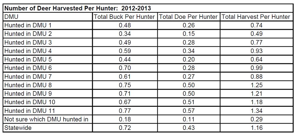 hunter in the state. For DMUs 1 and 2 combined (now DMU A-1), bucks per hunter averaged 0.41, does per hunter averaged 0.21, and total harvest per hunter averaged.62. Statewide the estimate was 0.