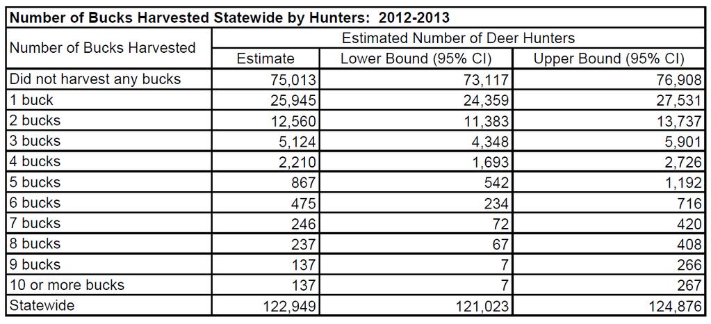 Estimated number of deer harvested per hunter: 2012 2013 Responsive Management Statewide Deer Harvest Survey. Table 4 3 shows the estimated number of bucks harvested per hunter statewide.