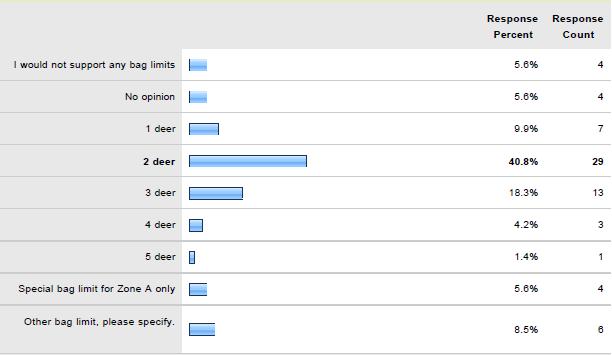 When asked about support for buck bag limits, over 58% of respondents say that they would support bag limits of two or three deer; and only 5.
