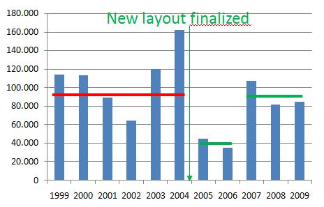 Development since implementation. The new breakwater was finished in the autumn of 2004. The maintenance dredging volumes during the period 1999 through 2009 are presented in Figure 3.