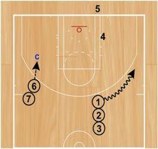 Skip and Flash Combo Set Up: Players will start in three lines (the strong-side slot, the weak-side wing and the strong-side block).