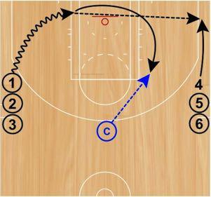 Step 2: After Coach receives the basketball, the player in the front of the strong-side wing line will drive baseline.