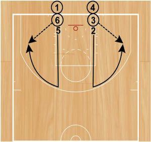 Close Outs Into Drifts Set Up: Players will start in two lines (one on each block). Every player will start with a basketball, except the player in the front of each line.