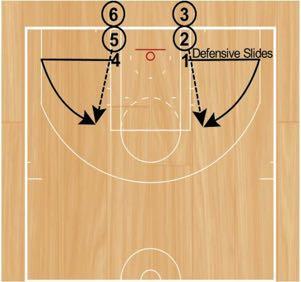 Defensive Slides Into Curls Set Up: Players will start in two lines (one on each block). Every player will start with a basketball, except the player in the front of each line.
