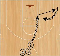 Step 1: Player in the front of the line at the top of the key will drive down the lane to create defensive rotations then kick it to the player in the corner, who will attack the middle