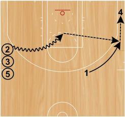 On the middle drive, the player in the weak-side slot will shift to the angle and receive a pass from the driver, then will quickly make a one-more pass for a corner catch-andshoot jump shot.