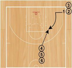Quick Cut Combo Set Up: Players will start in two lines (one in the corner and one near the top of the key).