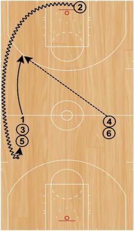 Step 1: Player without the ball will sprint wide and receive a pass from the player in the front of the opposite line for a catch-and-shoot jump shot.